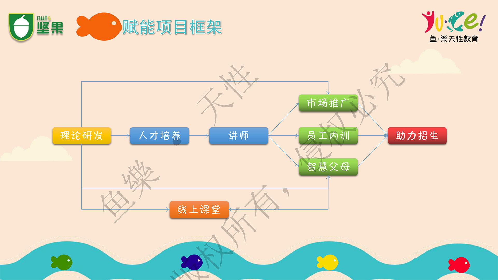 鱼樂天性合作支持