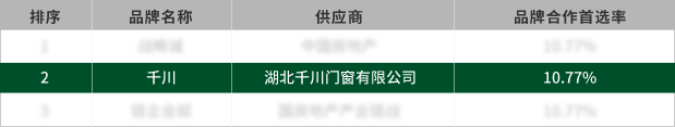 2023年TOP200房地产企业战略合作品牌首选率 2023年TOP200房地产企业战略合作品牌首选率