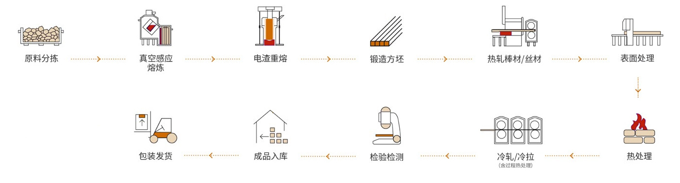 工艺流程
