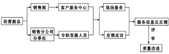 客戶服務(wù)體系