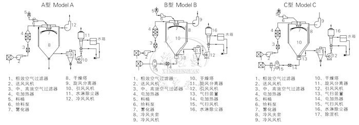 中藥浸膏噴霧干燥機結(jié)構示意圖