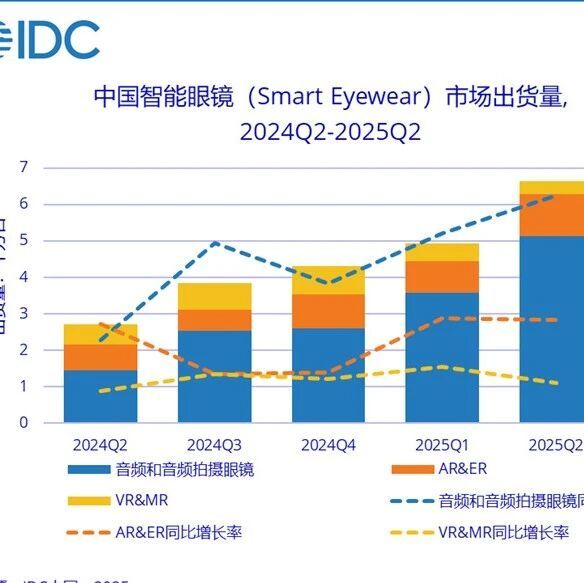 IDC发布！中国智能眼镜 暴涨145.5%