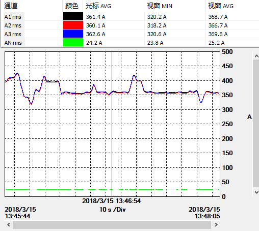 装置运行后，A相电流368A，B相电流366A，C相电流369A；三相电流平衡