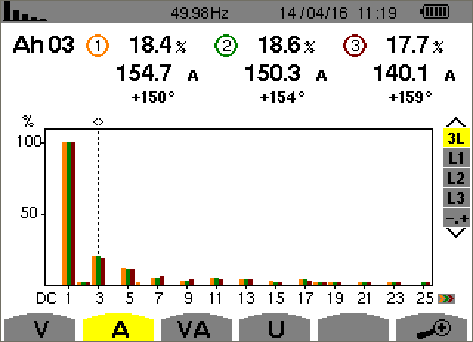 Before installation, the third harmonic current distortion value is about 154A.