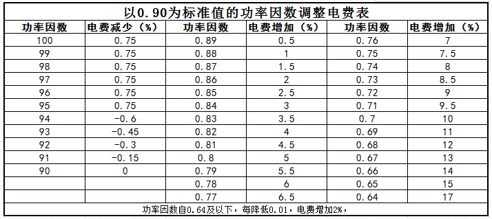 功率因数调整电费表