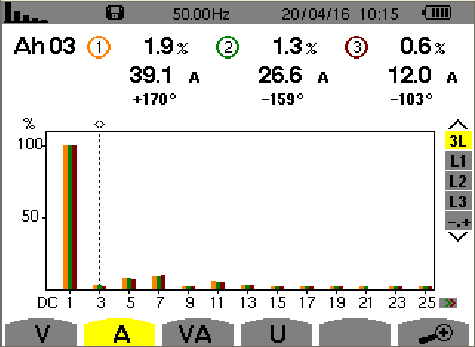 After installation, the third harmonic current distortion value is about 39A.