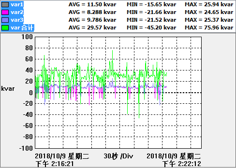 装置投运后，配电柜无功功率趋势图