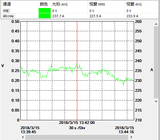 装置未运行前，零线电流平均值为239A