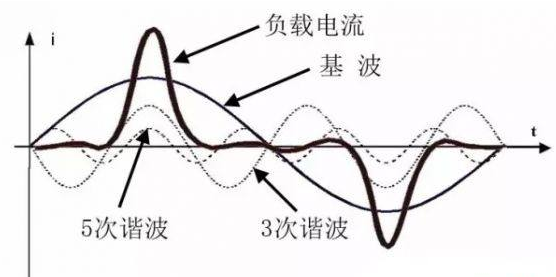 谐波