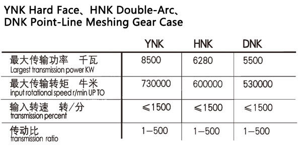 YNK Hard Face、HNK Double-Arc、DNK Point-Line Meshing Gear Case