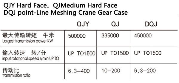 QJY Hard Face、QJMedium Hard Face、DQJ point-Line Meshing Crane Gear Case