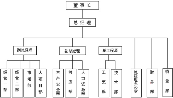 組織架構(gòu)