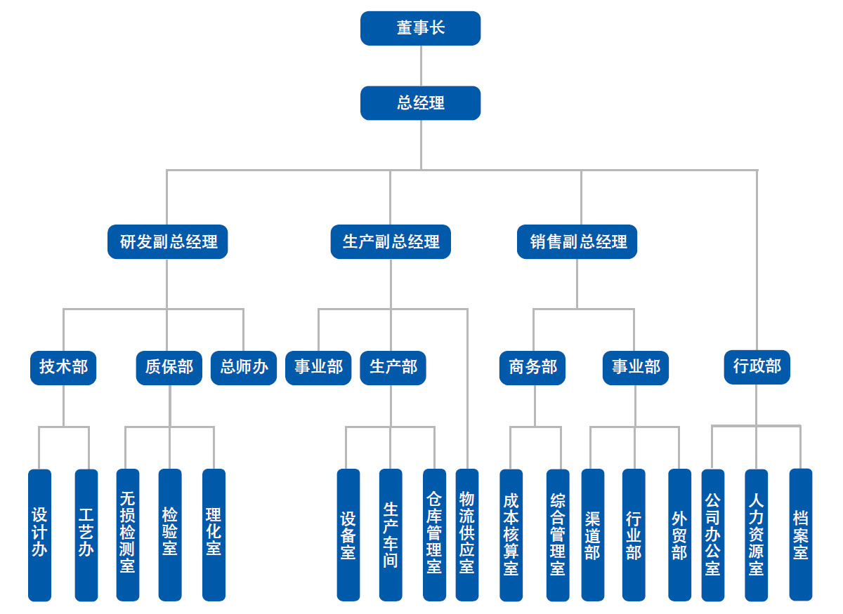 组织机构