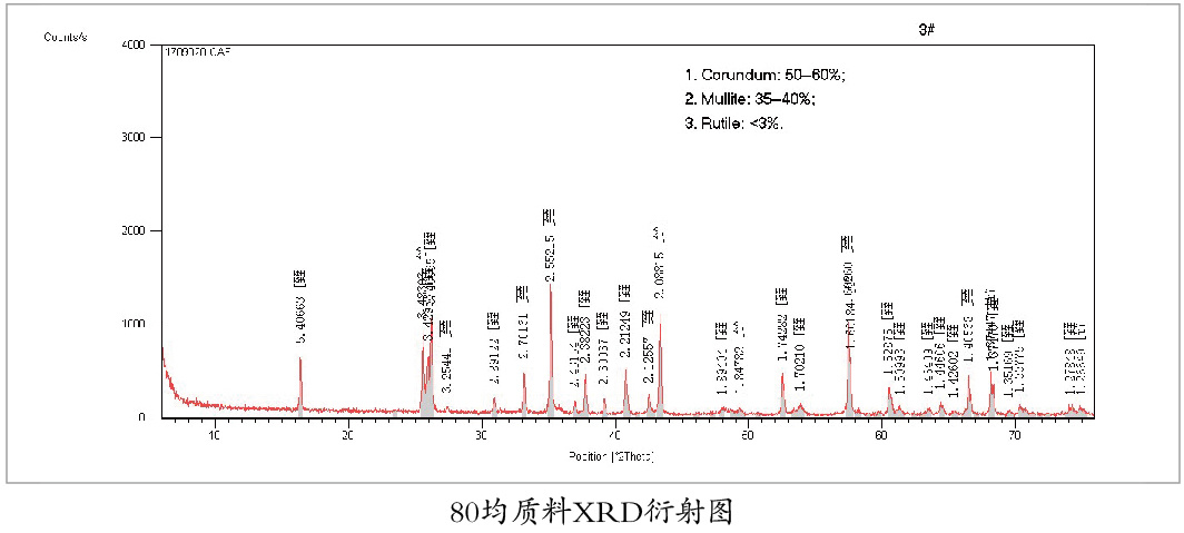 FNG-80均化料
