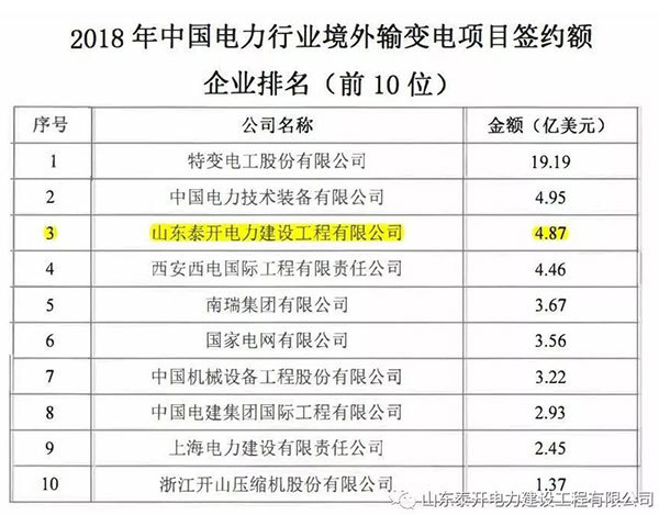 熱烈祝賀公司榮登機電商會2018年境外電力項目簽約額排行榜