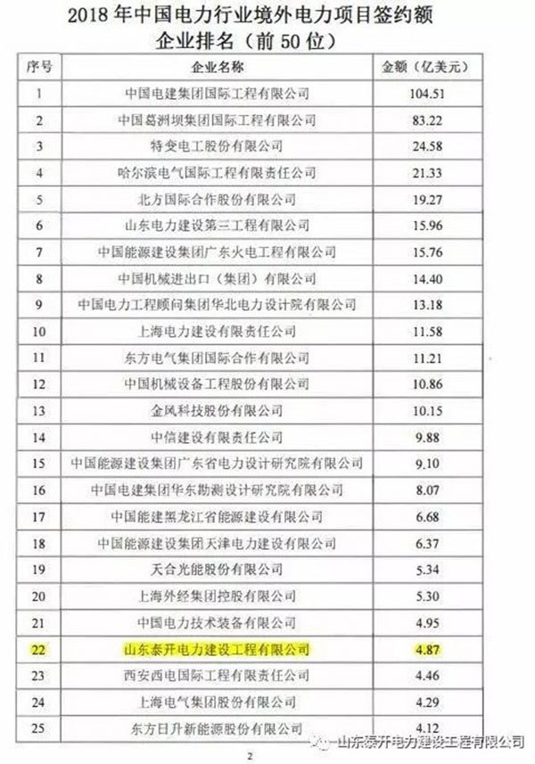 熱烈祝賀公司榮登機電商會2018年境外電力項目簽約額排行榜