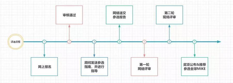 China Petroleum, NetEase Games, China Southwest Architectural Design Institute and other well-known companies recommend! Registration for the 2019 China MIKE Award has begun!