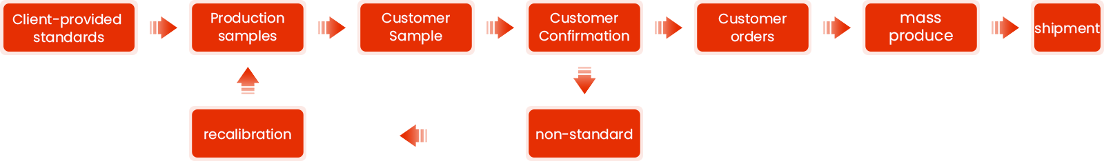 Customer customization Customer customization