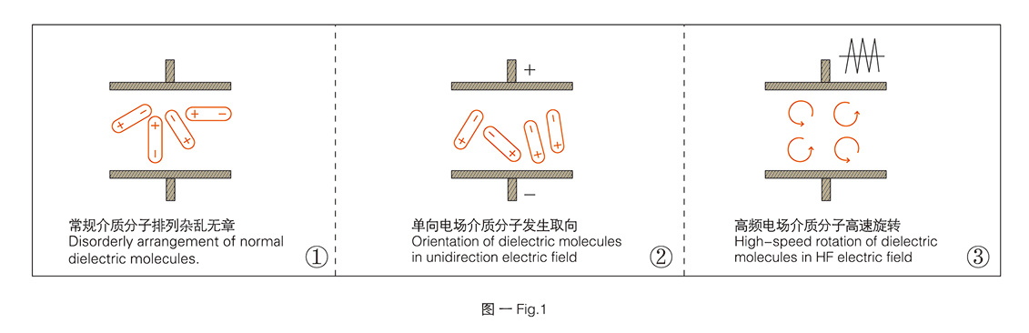 什么是高頻-----高頻介質(zhì)加熱原理
