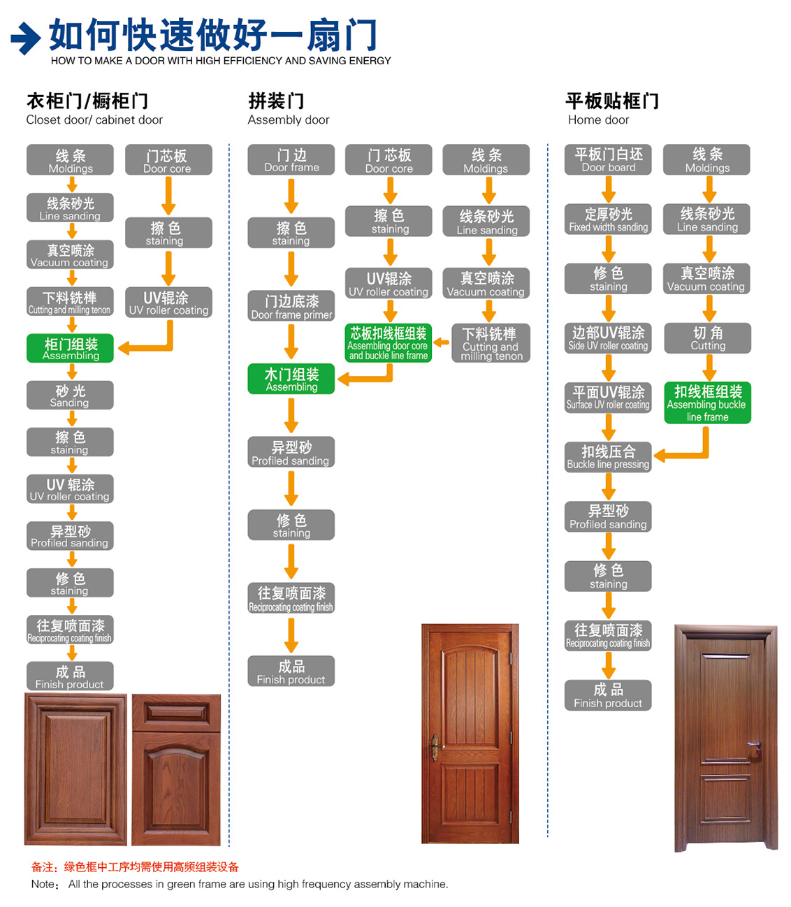 如何快速做好一扇門(mén)