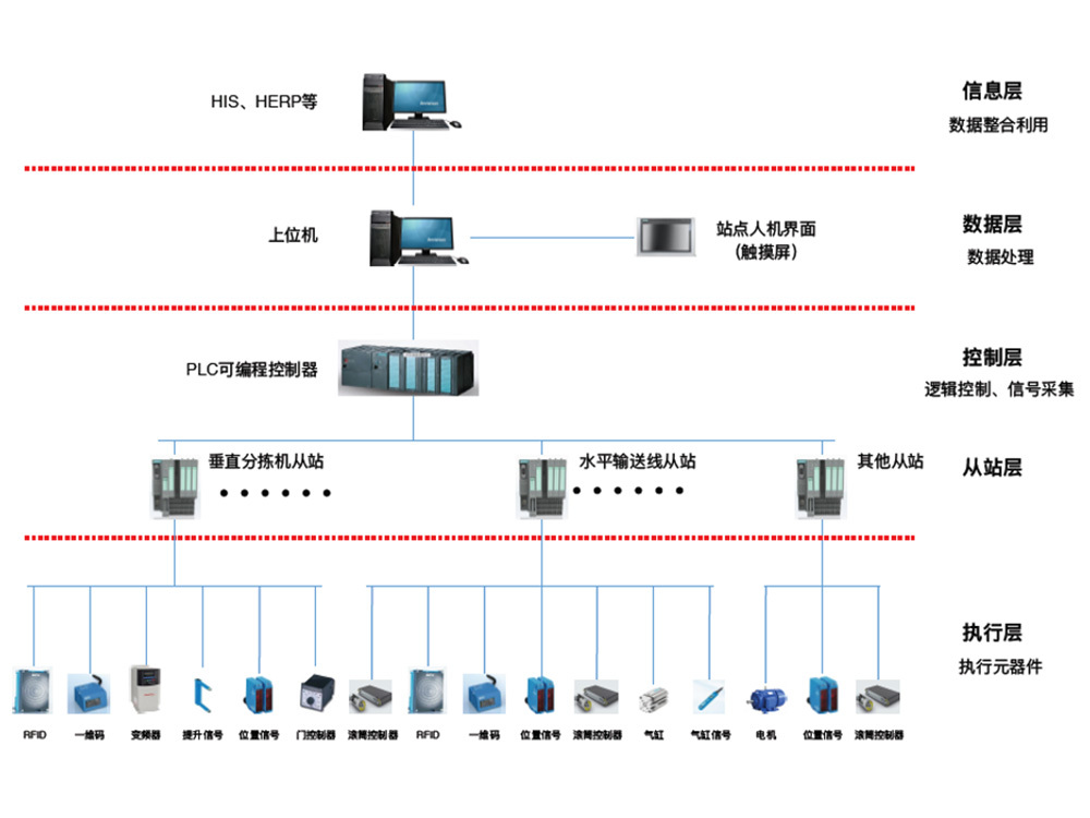 控制系統