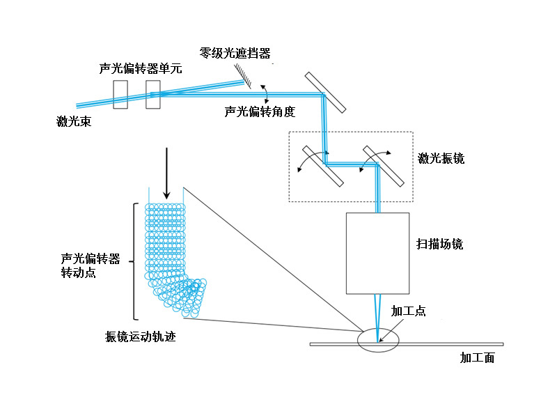 Laser Drilling