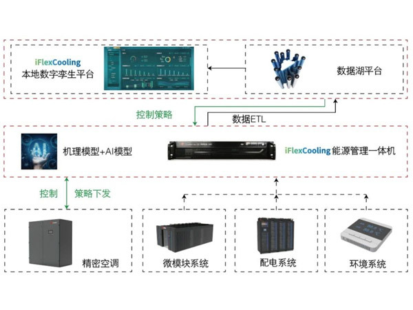 佳力图iFlexCooling柔性制冷技术力助存量老旧机房降耗新生