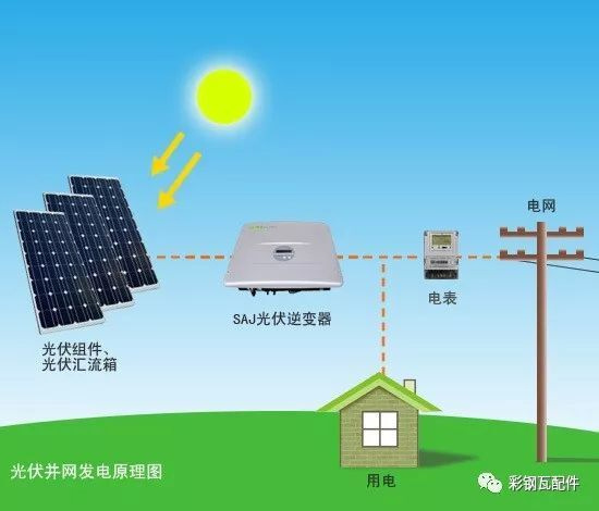 光伏發(fā)電