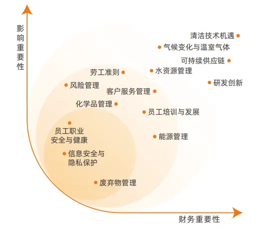 实质性议题管理