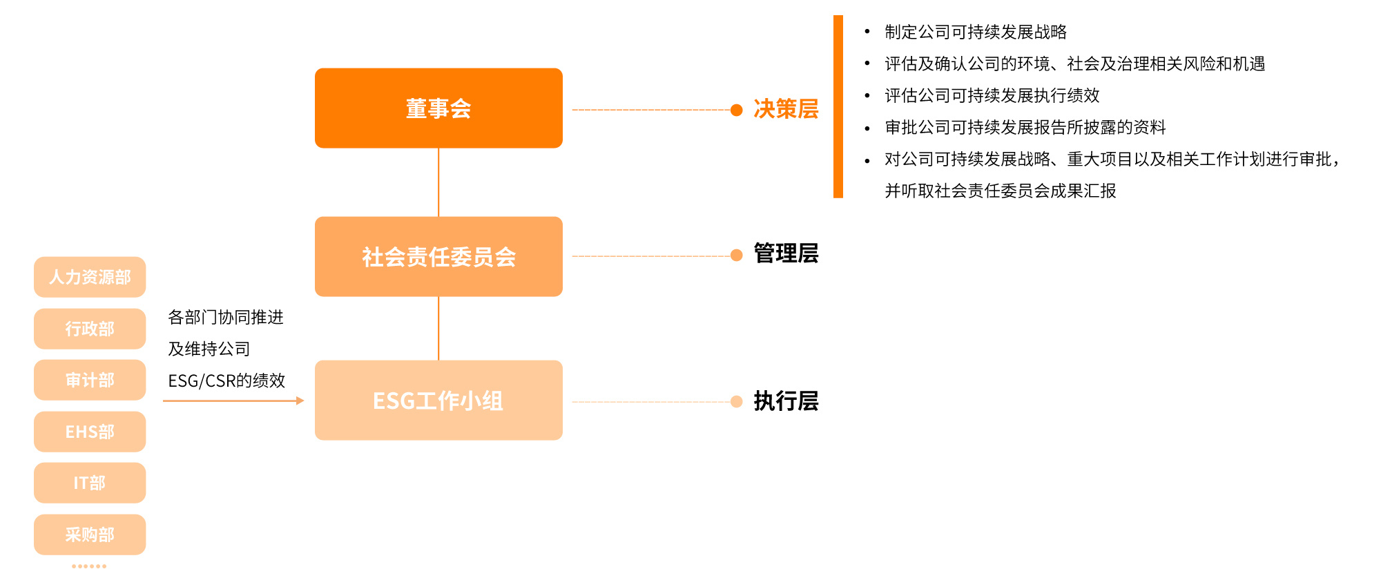 组织架构