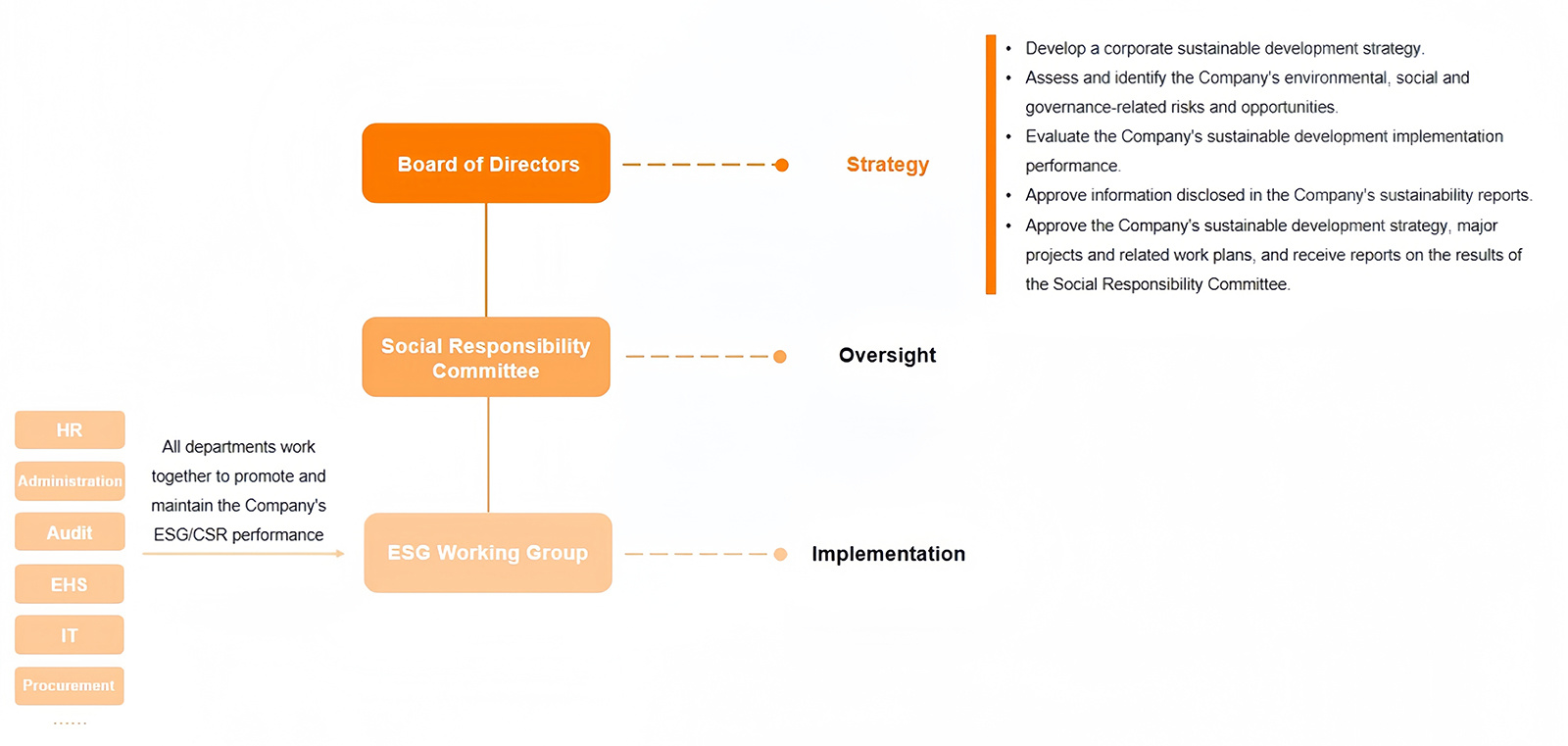 Organizational Structure