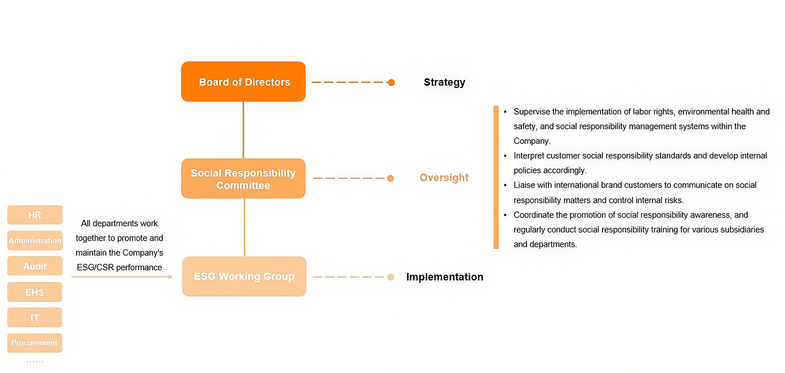 Organizational Structure