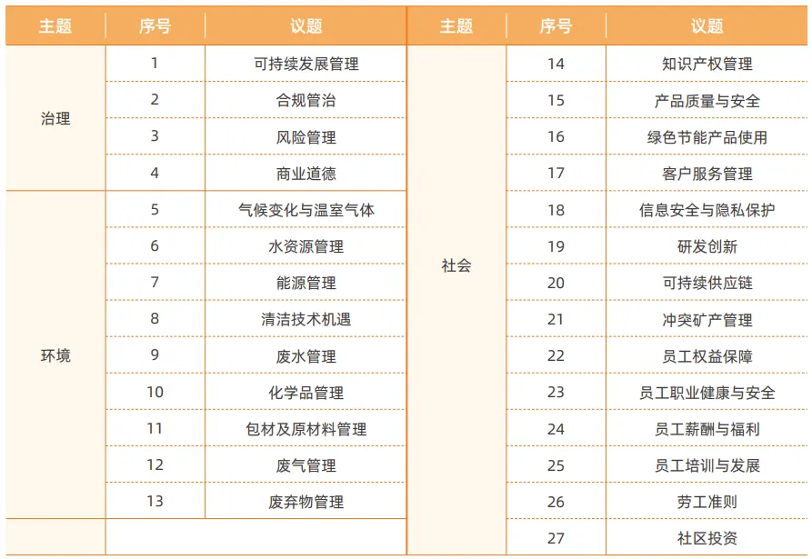 实质性议题管理