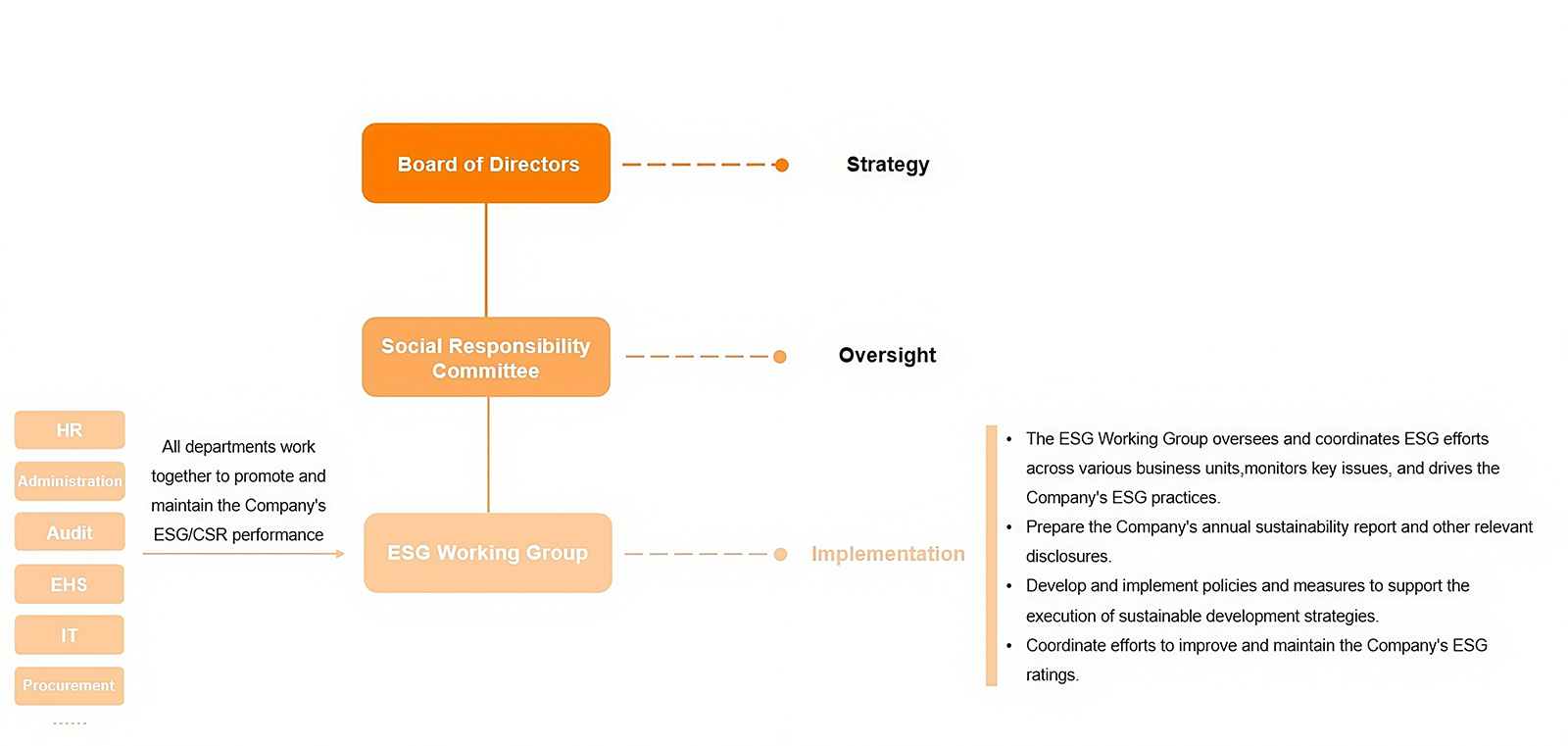 Organizational Structure