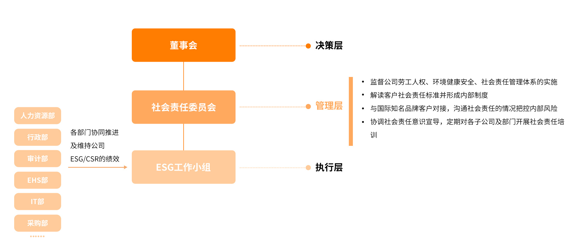 组织架构