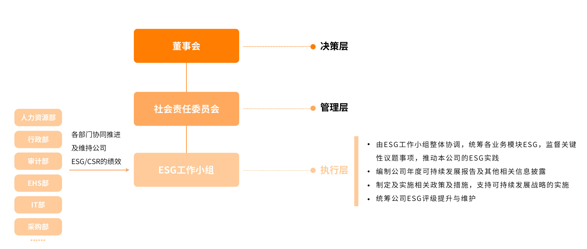 组织架构