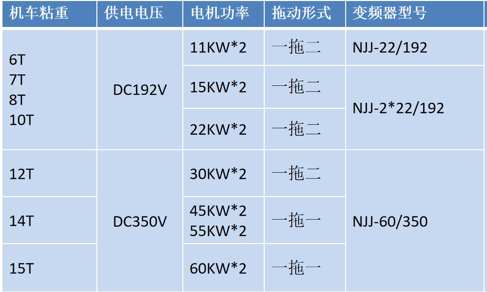 矿用隔爆兼本质安全型机车逆变器匹配选型