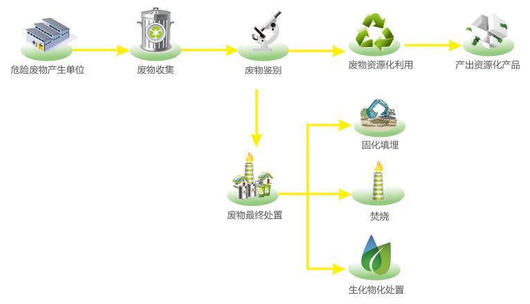 工業(yè)廢品處理