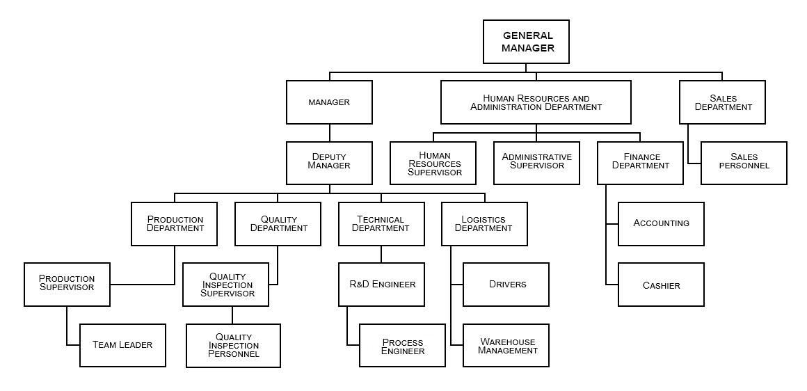 Organization