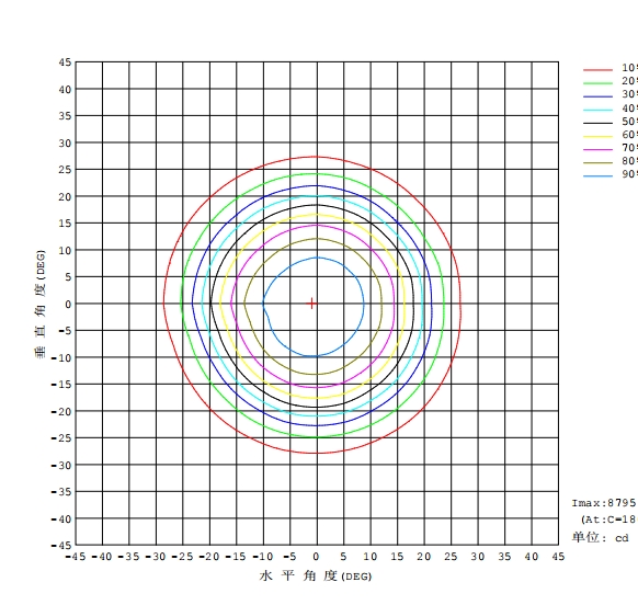 Far Distance GO3000H Distribution Photometer Test Report