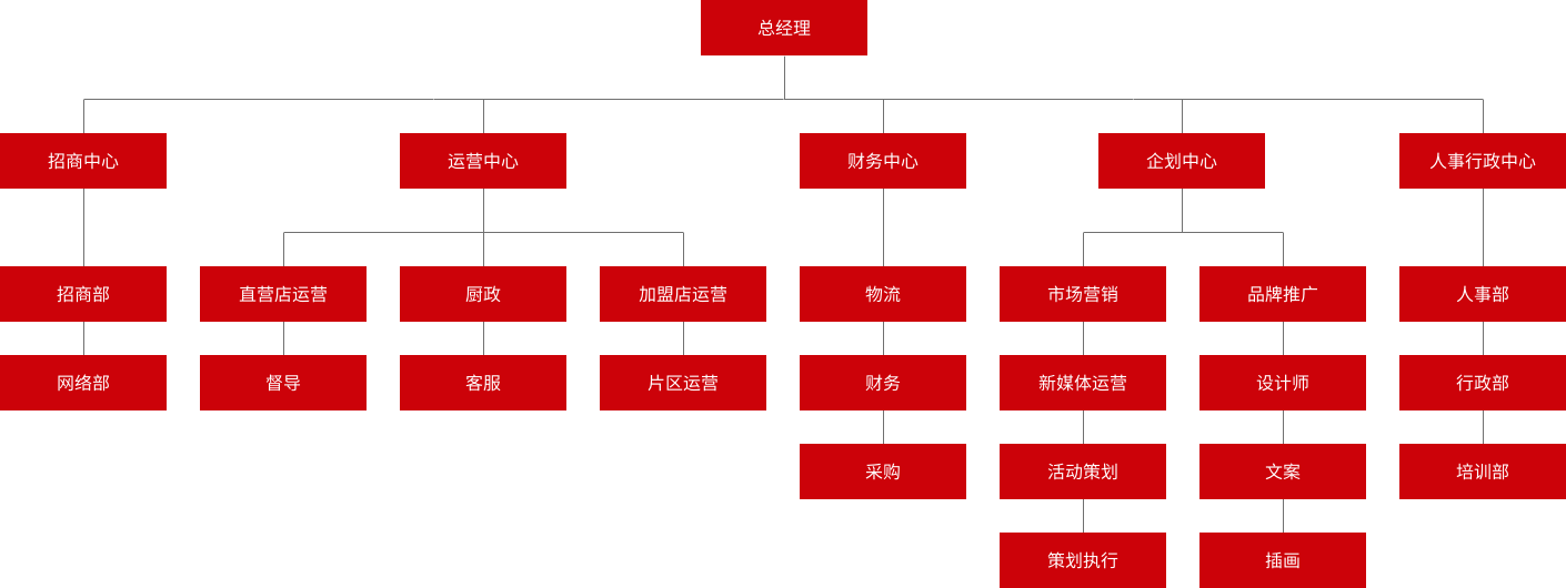 组织结构