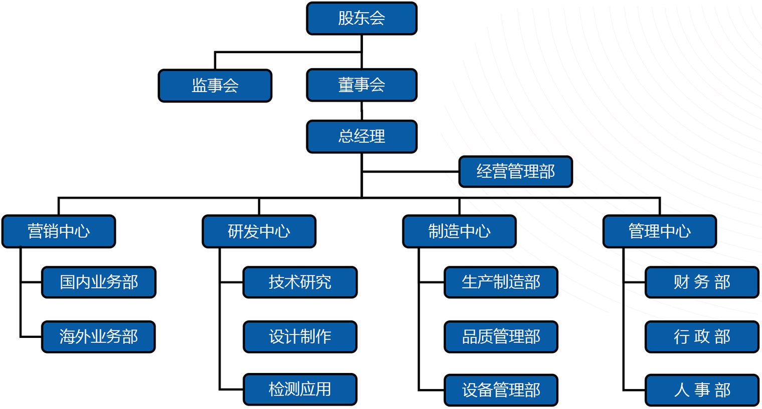 组织架构