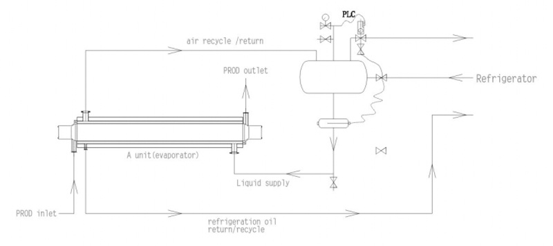 Margarine Production Line
