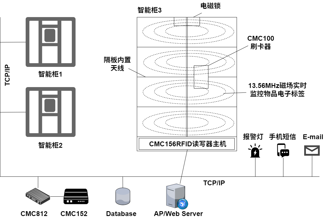 重要物品管制系統(tǒng)