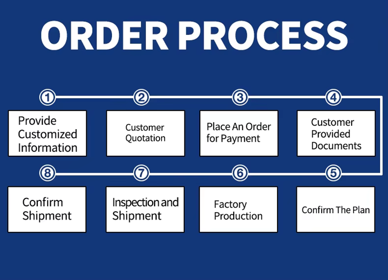 order rocess