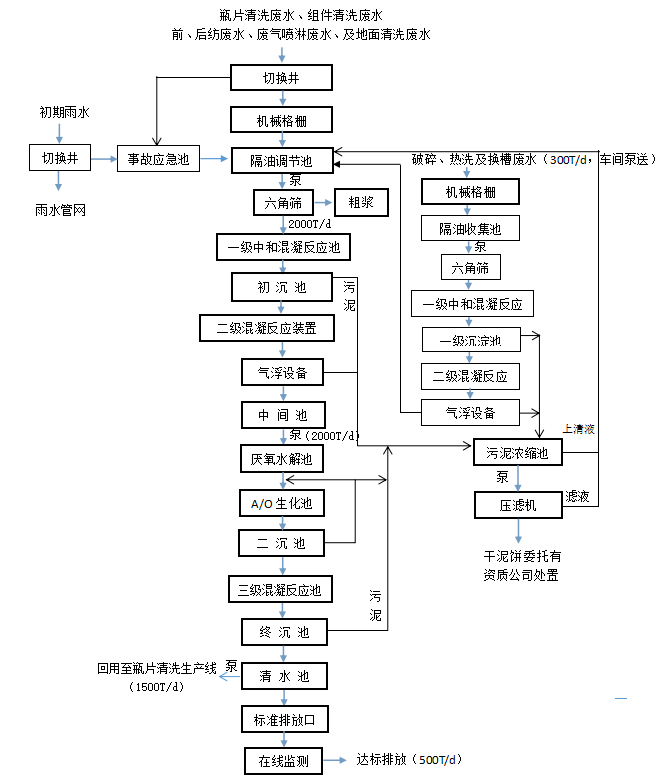 瓶片清洗廢水