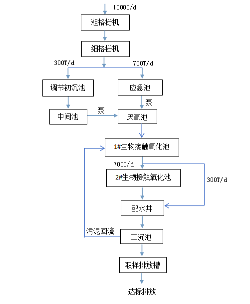 食品廠(chǎng)廢水
