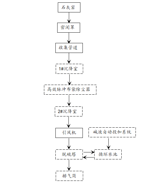 煙氣治理升級(jí)改造項(xiàng)目