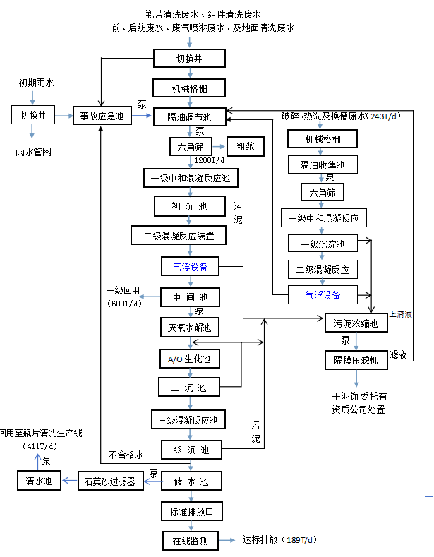 江蘇海科纖維有限公司PET瓶片化纖廢水