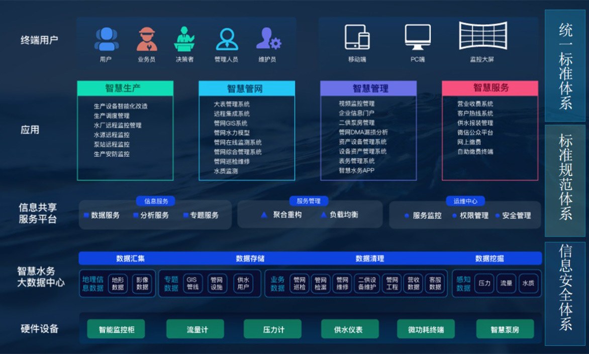 智慧水务云平台